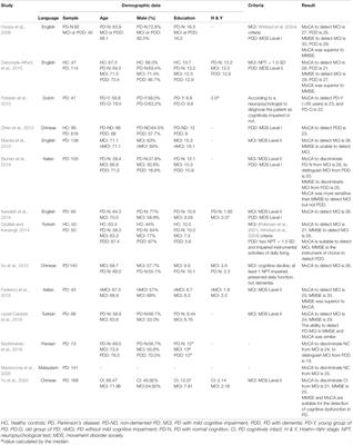 A New Instrument Combines Cognitive and Social Functioning Items for Detecting Mild Cognitive Impairment and Dementia in Parkinson’s Disease